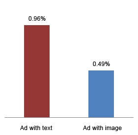 text ads compared with ads that contain an image